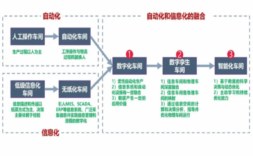 数字化工厂_大足区数字化生产线_大足区六轴机器人_大足区数字化车间_大足区智能化车间